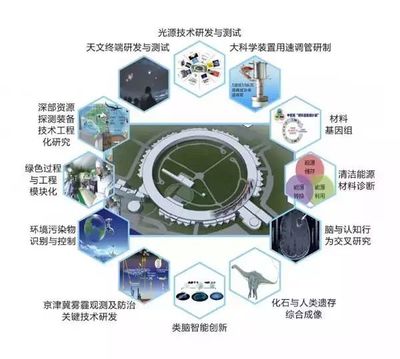 北京懷柔綜合性國(guó)家科學(xué)中心全面開(kāi)建，助力智能科技領(lǐng)域騰飛