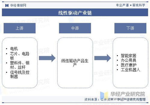 中國線性驅動行業現狀與趨勢 智能化、自動化浪潮下的拓展與機遇