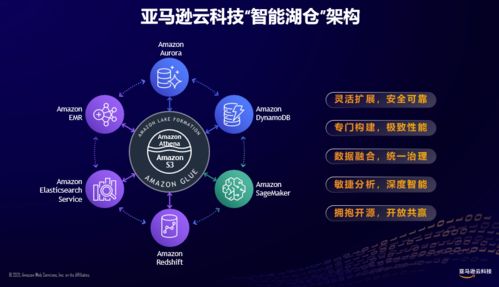 數據入云，融合智能 亞馬遜云科技推出智能湖倉架構，引領智能科技新浪潮