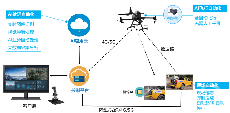 高速公路智慧巡檢員來(lái)了 “云眼路巡”1號(hào)在渝成功首飛